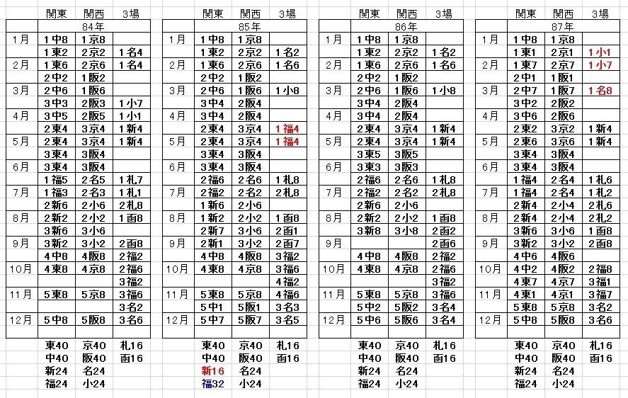 開催日割の変遷① 1984～1987年｜遊真