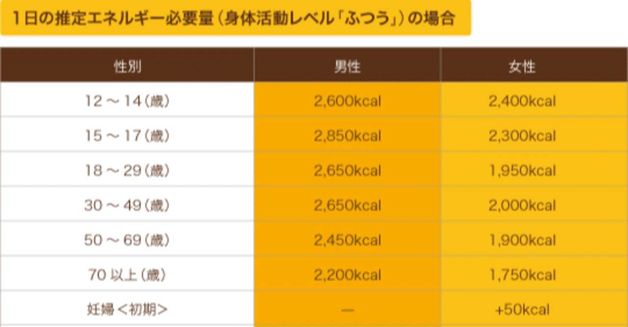 一 日 の 摂取 カロリー 日 摂取 カロリー の 一