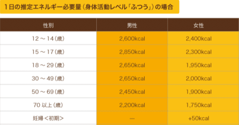 摂取カロリーの設定こそダイエット成功の鍵！