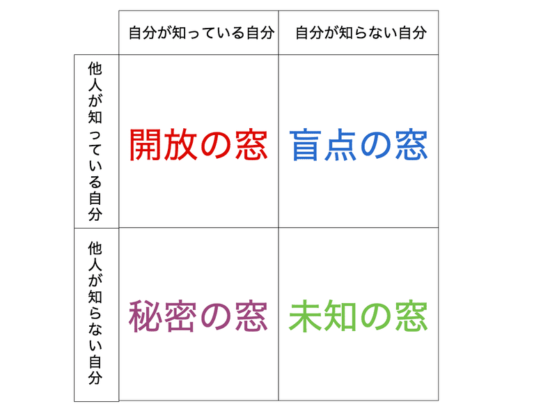 心理学 人間関係を解決する ジョハリの窓を解説 空まめと日常 Note 心理学 人間関係を解決する ジョハリの窓を解説 空まめと日常 Note
