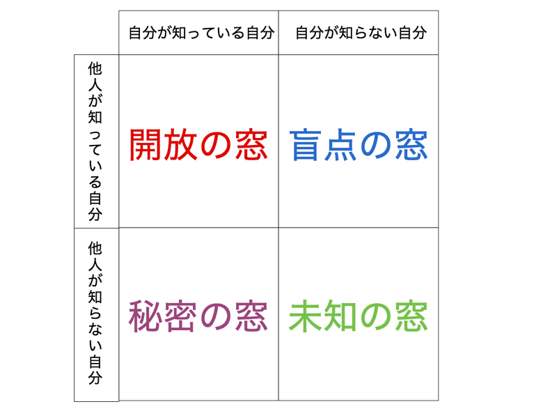 心理学 人間関係を解決する ジョハリの窓を解説 空まめと日常 Note