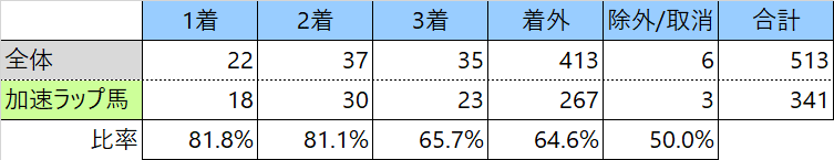 2歳小倉ダート加速ラップ勝利表