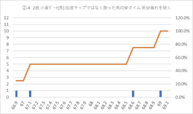 2歳小倉ダート加速ラップ5Fグラフ②-4