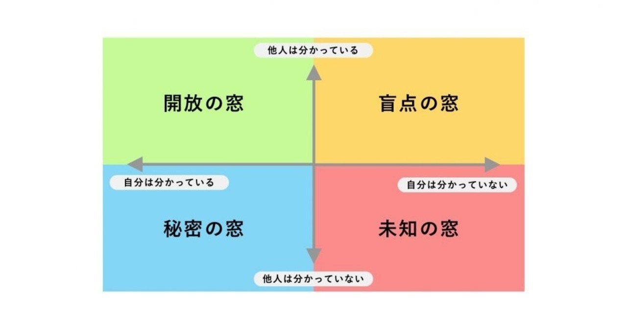 心理学 人間関係を解決する ジョハリの窓を解説 空まめと日常 Note