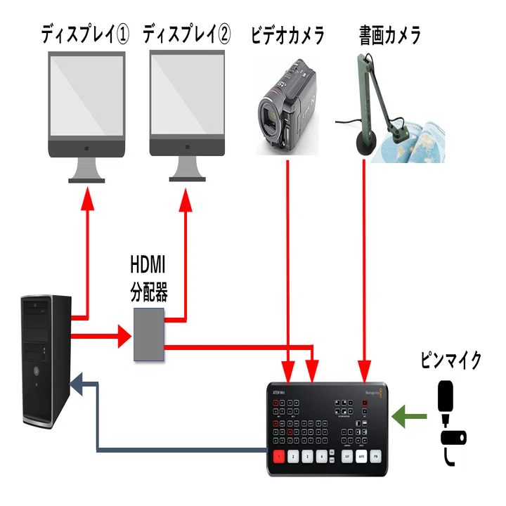 分配器・切替器 ATEM Mini オンライン授業・研修の配信環境（2）ATEM Mini の 入力 ソース 配線