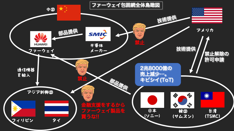 アジア諸国におけるファーウェイ包囲網 全体鳥瞰図をつくってみた アッシュ Note