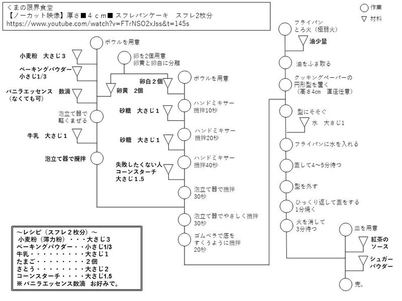 スフレパンケーキ レシピを工程系統図で描いてみる ユーキ Note