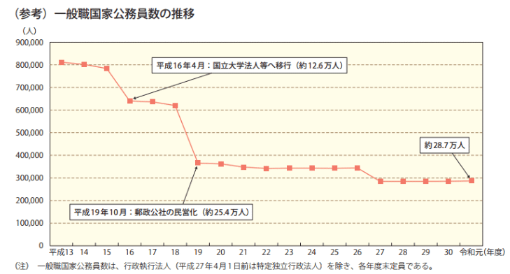 国家公務員の水位い