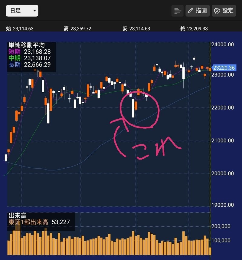 超初心者向け チャートの見方 M ｴﾑ Note