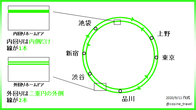 山手線 外回りって どちら側 こさいん Cosine Travel Note