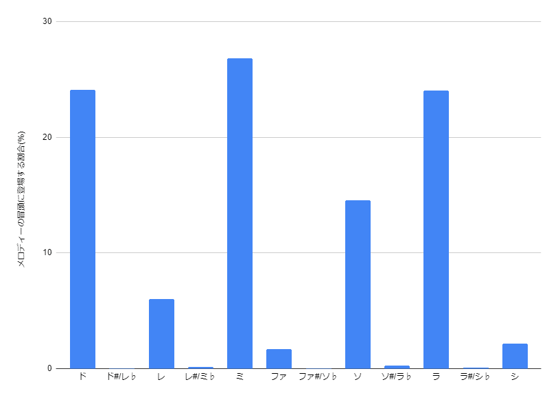 各音がメロディーの冒頭に使用される割合(％)