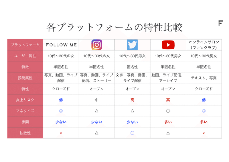 会員sns Follow Me フォローミー とは一体何なのか 解説してみた Follow Me フォローミー Note