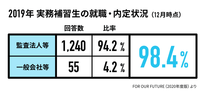 19年 公認会計士試験合格者データ ゆる広報部 Note