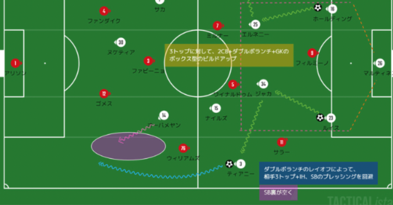 アルテタへの絶大な信頼感 アーセナルvsリバプール マッチレビュー コミュニティ シールド決勝 メランコ Note
