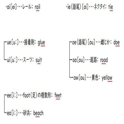 英単語の読み方 つづり と読み方の関係 フォニックス くわしい解説 井出進学塾 富士宮教材開発 高卒認定試験対策 特設サイト Note