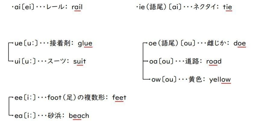英単語の読み方 つづり と読み方の関係 フォニックス くわしい解説 井出進学塾 富士宮教材開発 高卒認定試験対策 特設サイト Note 英単語の読み方 つづり と読み方の関係 フォニックス くわしい解説 井出進学塾 富士宮教材開発 高卒認定試験対策 特設サイト Note