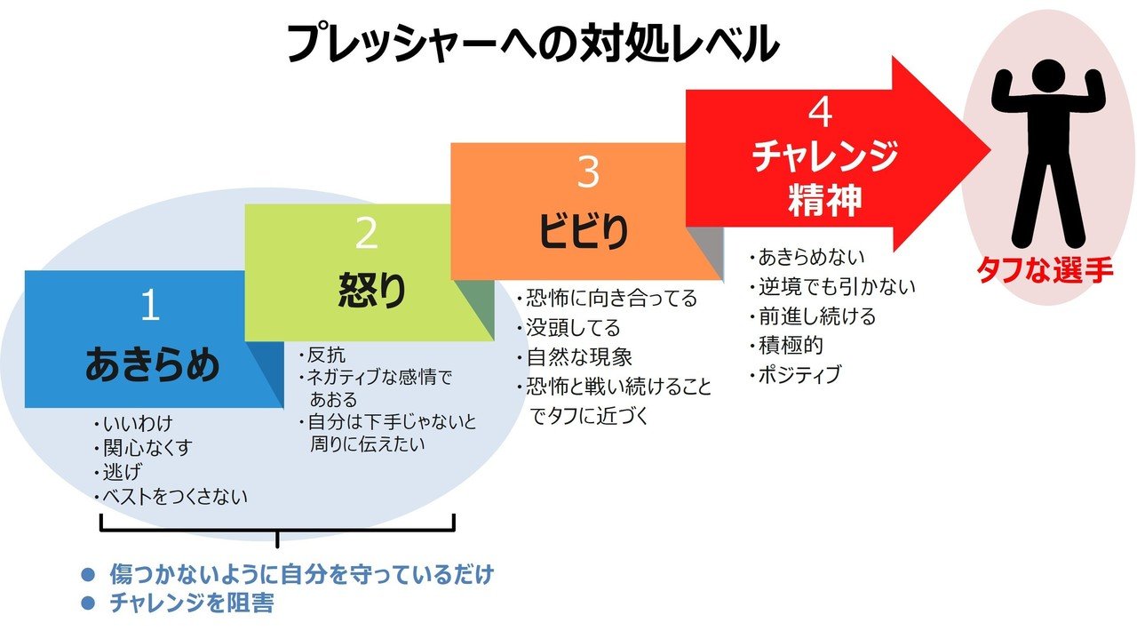 チャレンジ精神が最強 プレッシャー対処レベル を理解すると プレッシャーとの戦い方がわかる スポーツに活きる学びを発信する チャレ子 Note チャレンジ精神が最強 プレッシャー対処レベル を理解すると プレッシャーとの戦い方がわかる スポーツに活きる学びを発信する チャレ子 Note