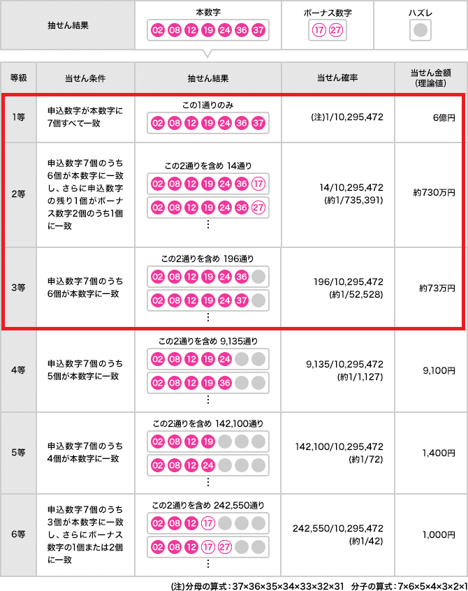 第0386回年9月18日 金 ロト7当選予想数字 Aiロト ちゃん 研究10年 フォロワー4 000人超の超人気予想サイト フォロバ100 Note