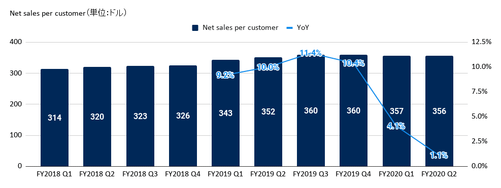 Net sales per customer（単位：ドル）