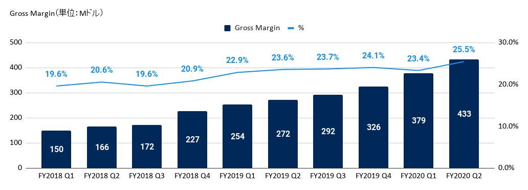 Gross Margin（単位：Mドル）