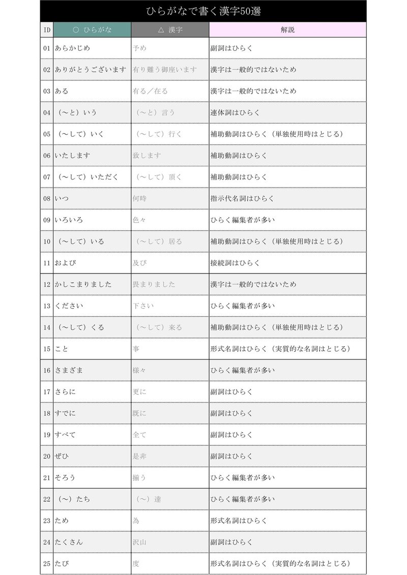 ひらがなで書く方がスマートな漢字50選 中村 和夫 コピーライター Note ひらがなで書く方がスマートな漢字50選 中村 和夫 コピーライター Note