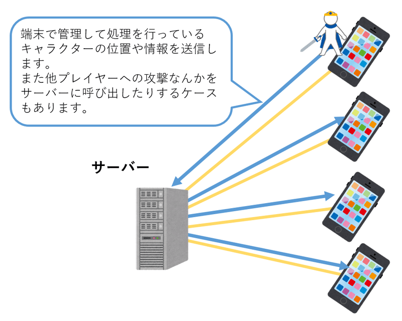 ネットワークゲームとチートについて 黒河優介 Note