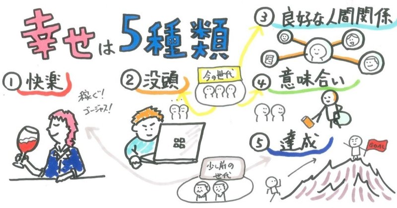 人の幸せは５つの種類に分けられる 山口達也 Note