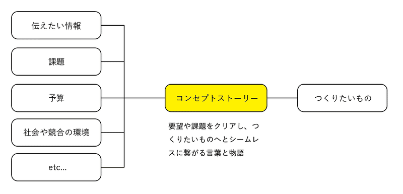 僕のコピーライターの仕事 加藤 信吾 Note