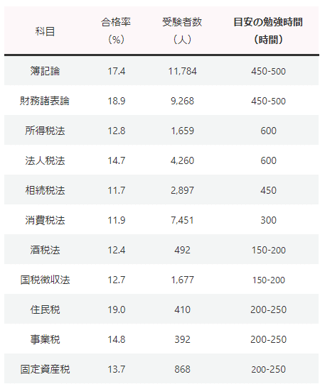 税理士試験の科目別標準勉強時間の実態 さくらこもち 公務員 情報処理安全確保支援士 Note