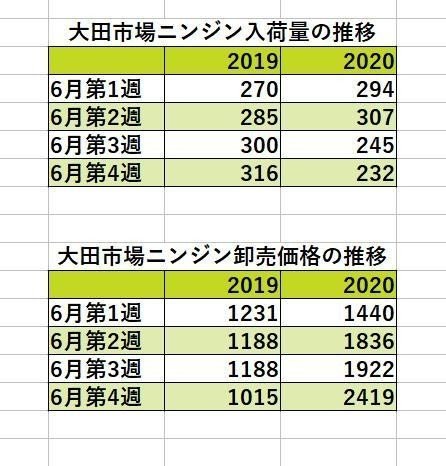 大田市場のニンジン入荷量と卸売価格の変化
