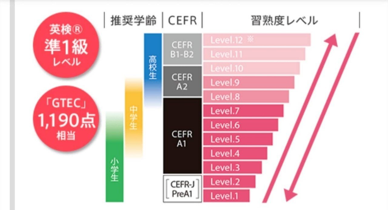 小1から英検が勉強できる 進研ゼミのチャレンジイングリッシュ裏技があるんです 魔女の勉強法 Note