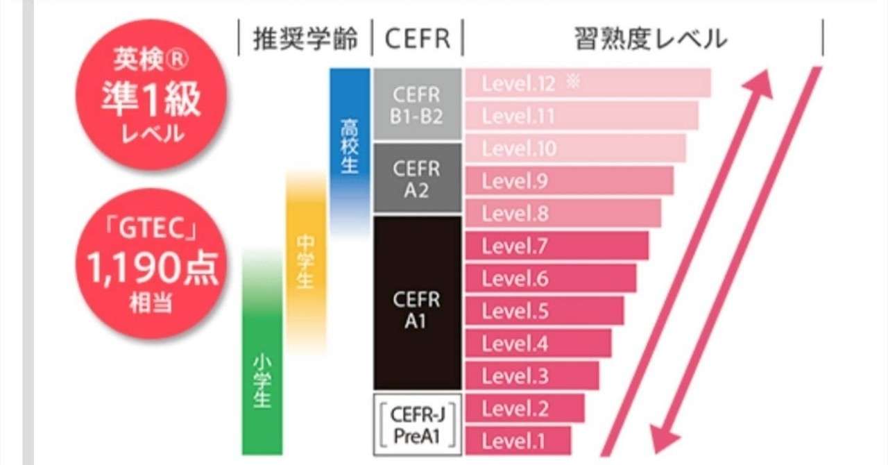小1から英検が勉強できる 進研ゼミのチャレンジイングリッシュ裏技があるんです 魔女の勉強法 Note