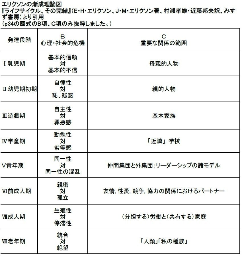 大学入学共通テスト倫理》のためのエリク・H・エリクソン｜星屋心一