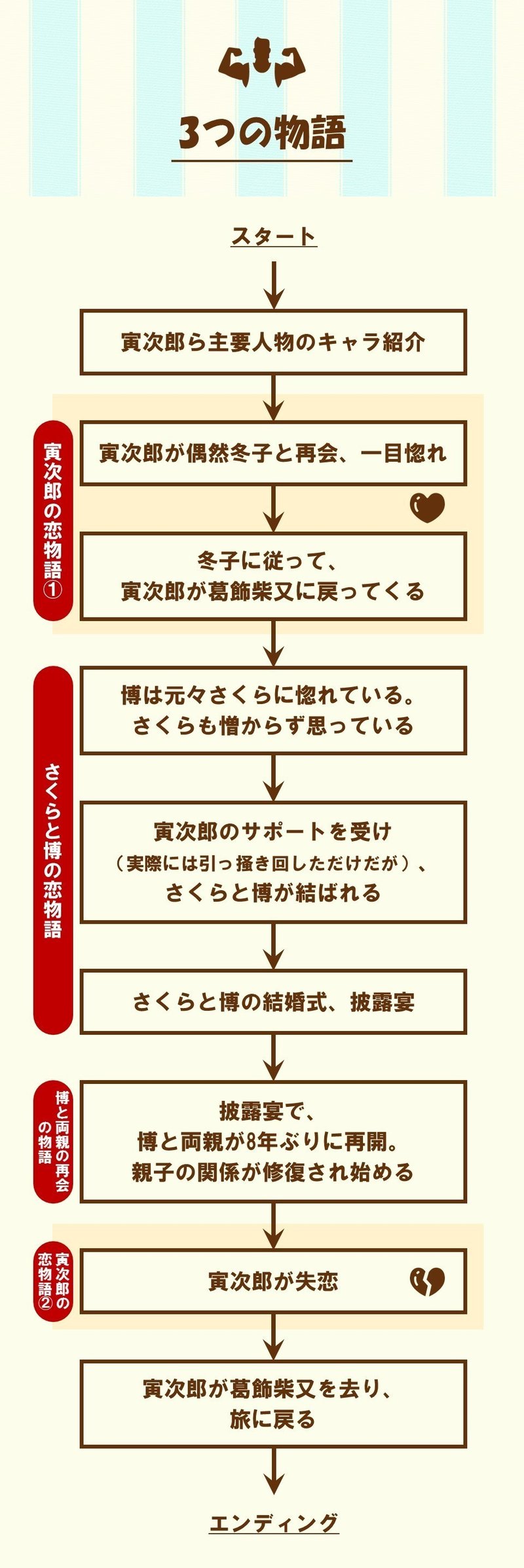 しみじみとした ほろ苦いエンディング を描きたい 男はつらいよ シリーズ第1作 に学ぶテクニック 100 ツールズ 創作の技術 Note