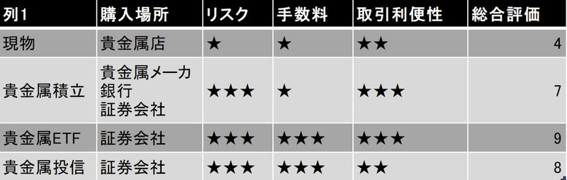 資産の守り方 誰でもできる資産の構築方法 貴金属 後編 しーさん Note