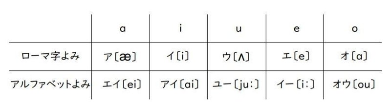 英単語の読み方 つづり と読み方の関係 フォニックス くわしい解説 井出進学塾 富士宮教材開発 高卒認定試験対策 特設サイト Note 英単語の読み方 つづり と読み方の関係 フォニックス くわしい解説 井出進学塾 富士宮教材開発 高卒認定試験対策 特設サイト Note