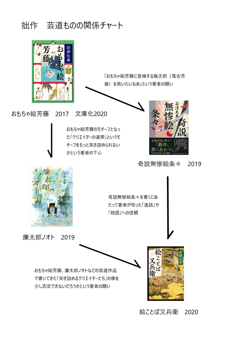 9 30発売 絵ことば又兵衛 と10 7発売 おもちゃ絵芳藤 のチャート図を作ってみた 谷津矢車 Note