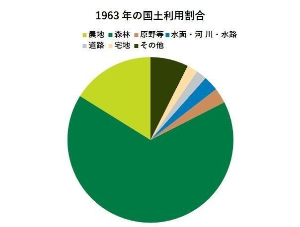 1963年の国土利用割合