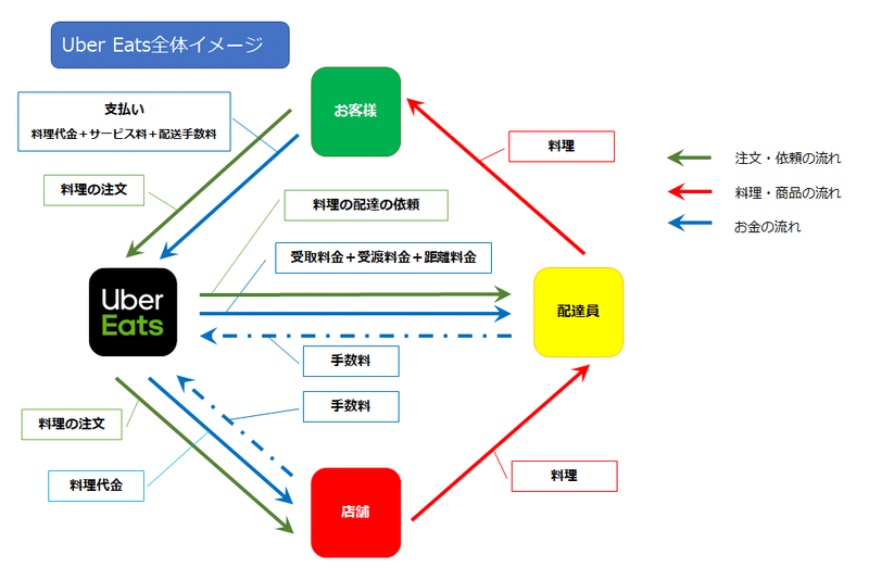 UberEats全体イメージ