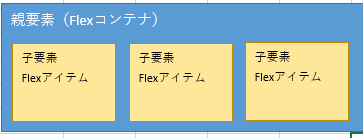 勉強ログ Flexboxの基本 ひかりうみ Note 勉強ログ Flexboxの基本 ひかりうみ Note