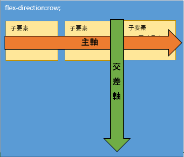 勉強ログ Flexboxの基本 ひかりうみ Note 勉強ログ Flexboxの基本 ひかりうみ Note
