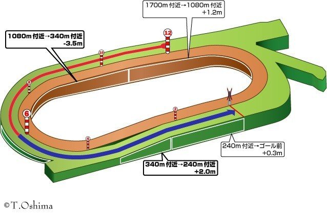 9/13(日) 中京競馬場 馬場状態＆全レース分析(展開注目データ＆好調馬