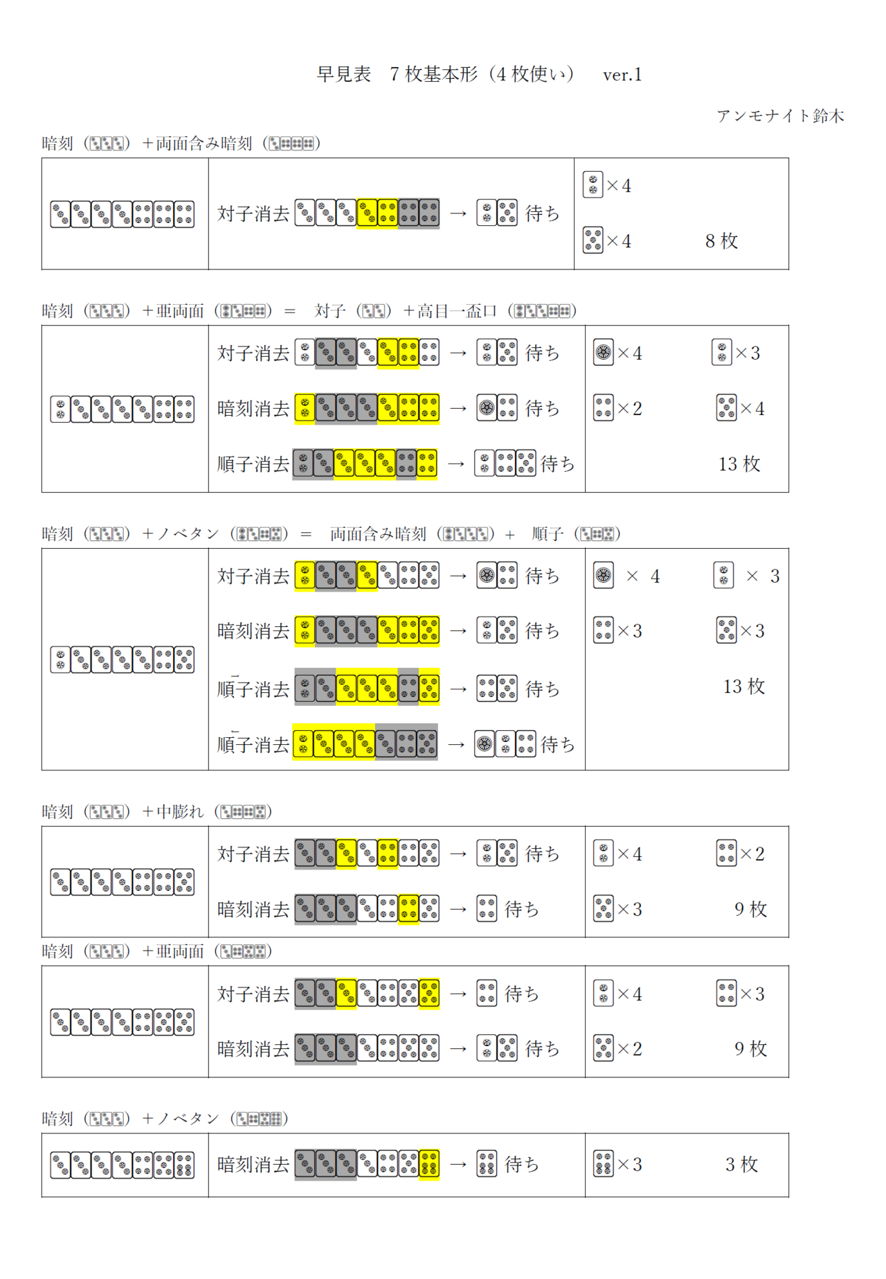 麻雀早見表シリーズ(3) 7枚基本形（同一牌の4枚使い）｜アンモナイト鈴木
