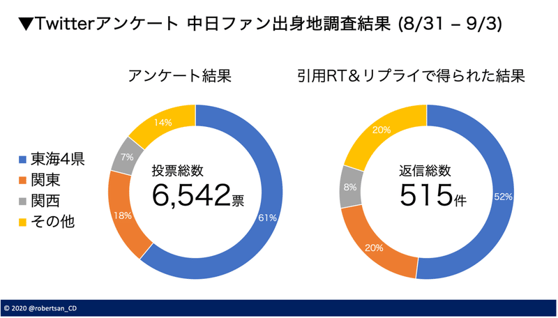 中日ファン出身地調査 皆さんの中日ファンになったきっかけをまとめてみました ロバートさん Note 中日ファン出身地調査 皆さんの中日ファンになったきっかけをまとめてみました ロバートさん Note