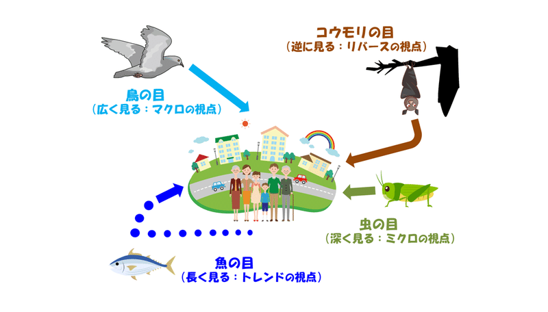 本質や真実にたどり着くための５つの視点 鳥の目 虫の目 魚の目 コウモリの目 ワシの目 小宮信夫 Note