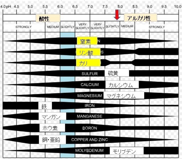 Note転載 畑の土のphが7 8もあった話 ソイルログ