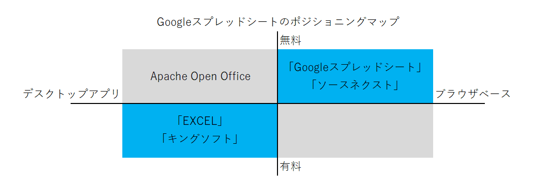 Googleスプレッドシートポジショニングマップ