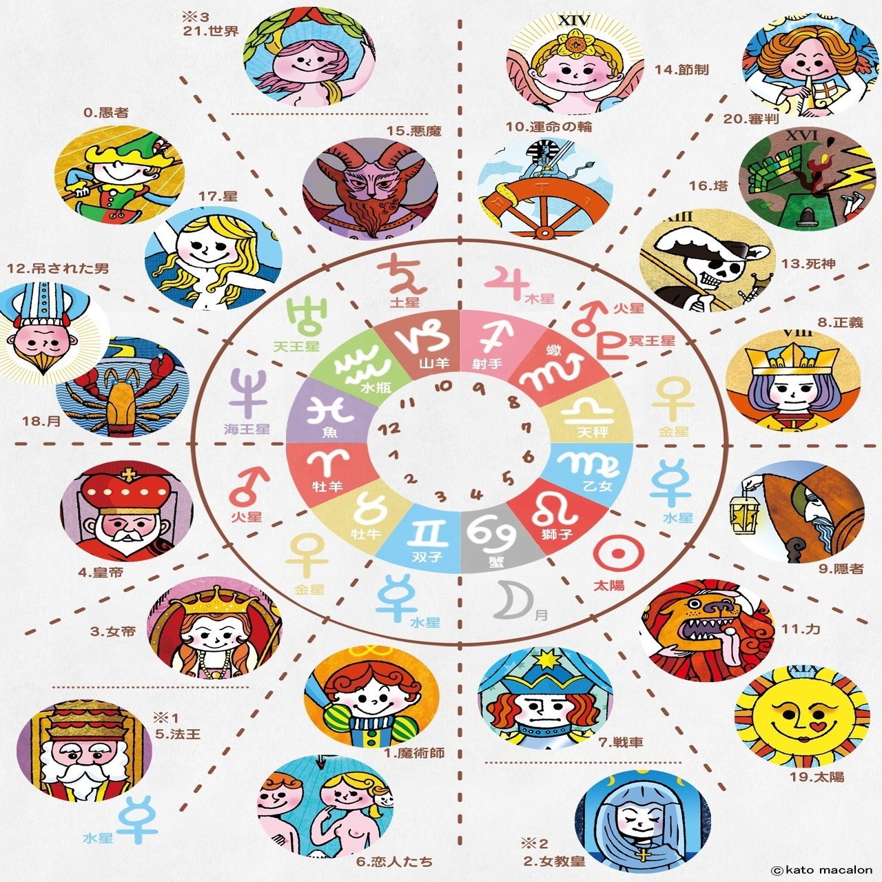 西洋占星術 の 星座 や 惑星 を使って タロットカードで 時期 を見てみよう 駒草出版 Note