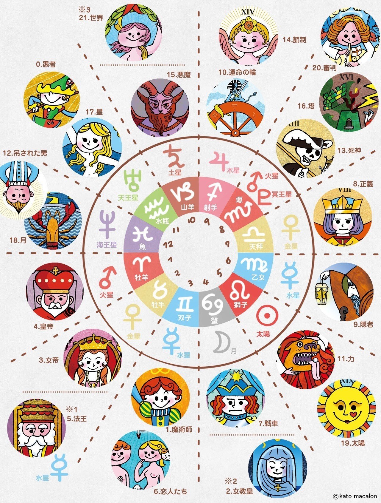 西洋占星術 の 星座 や 惑星 を使って タロットカードで 時期 を見てみよう 駒草出版 Note 西洋占星術 の 星座 や 惑星 を使って タロットカードで 時期 を見てみよう 駒草出版 Note