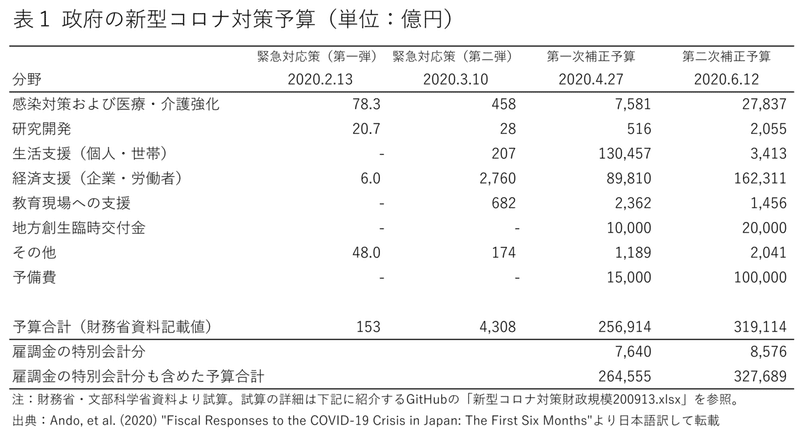 tab1_新型コロナ対策財政規模200913